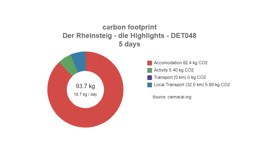 CO2 Fußabdruck