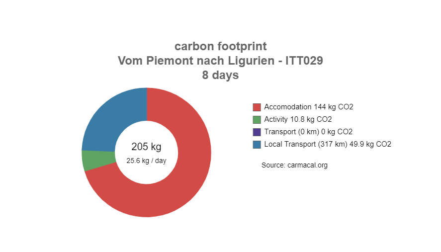 CO2 Fußabdruck