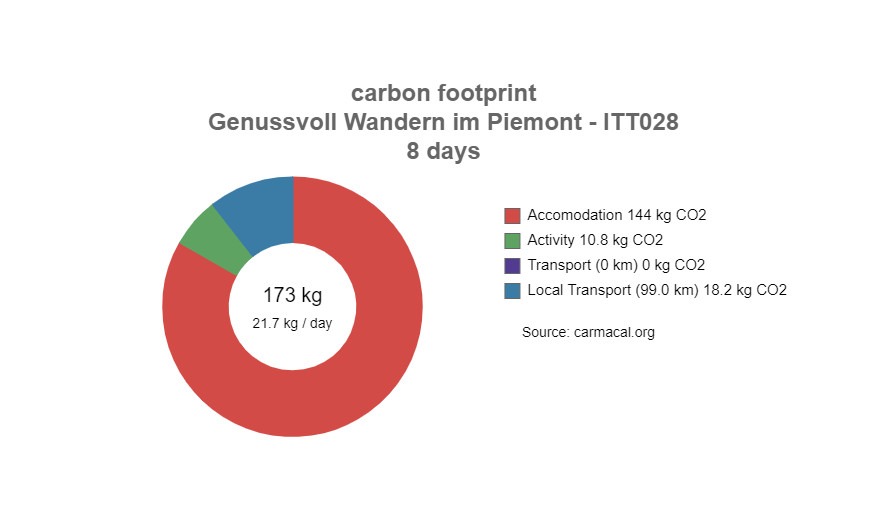 CO2 Fußabdruck