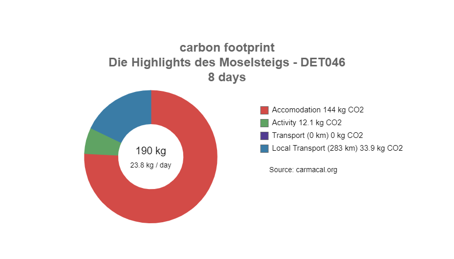 CO2 Fußabdruck