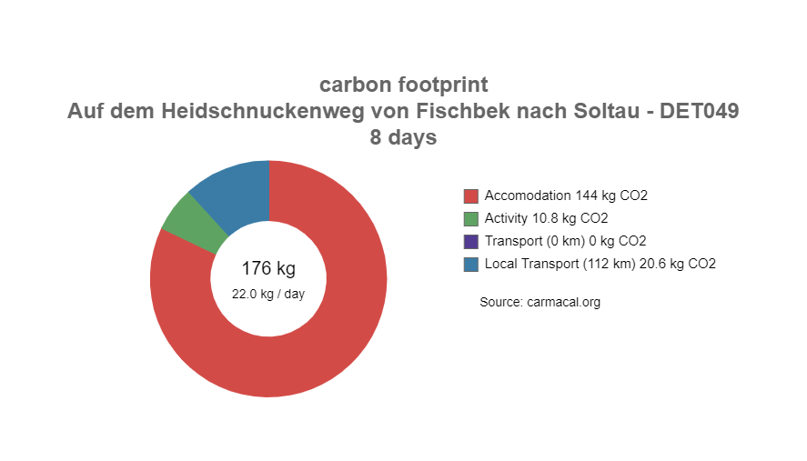 CO2 Fußabdruck