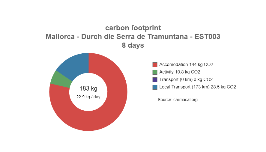 CO2 Fußabdruck