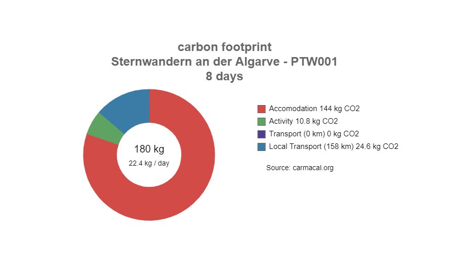 CO2 Fußabdruck