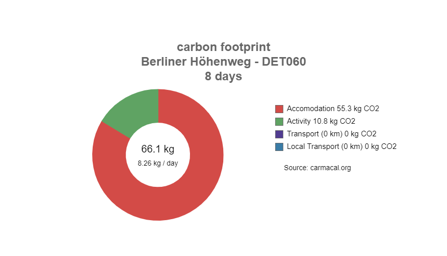 CO2 Fußabdruck