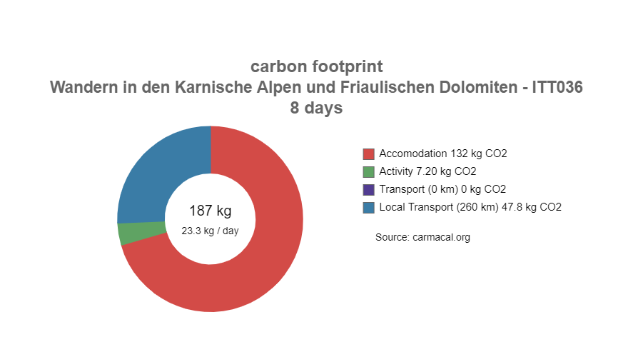 CO2 Fußabrduck