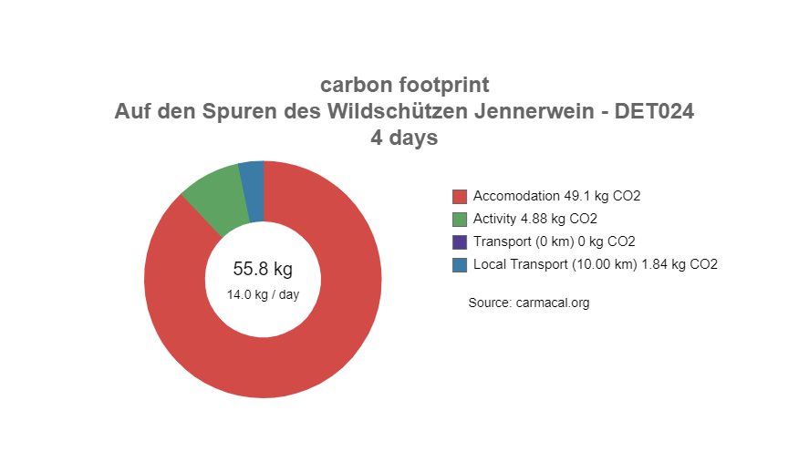 CO2 Fußabruck