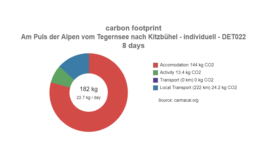 CO2 Fußabdruck