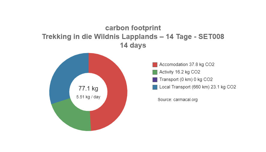 CO2 Fußabdruck