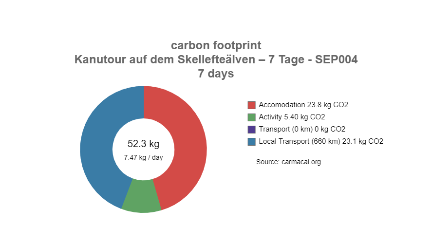 CO2 Fußabdruck