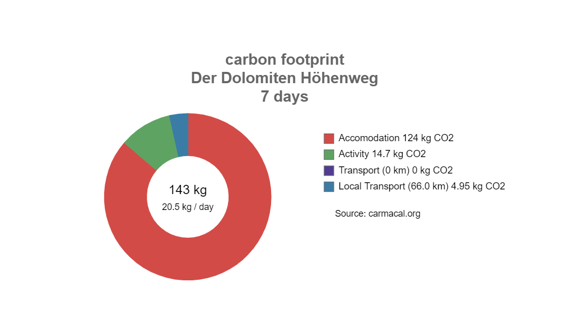 CO2 Fußabdruck