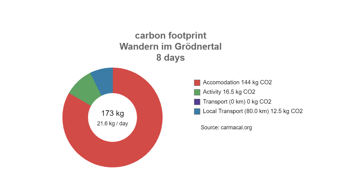 CO2 Fußabdruck