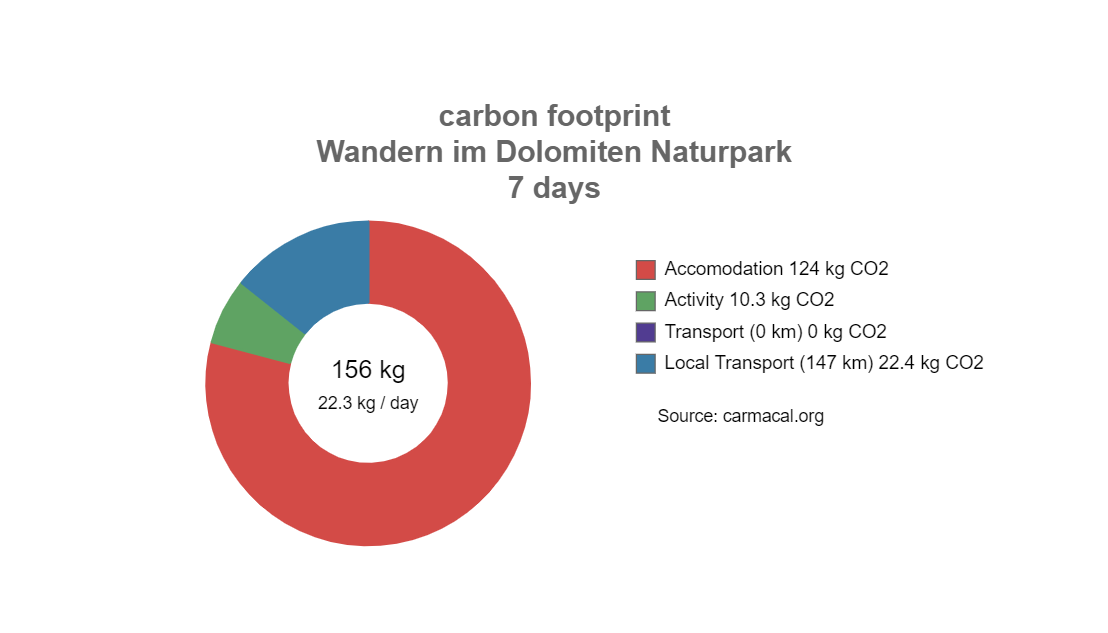 CO2 Fußabdruck