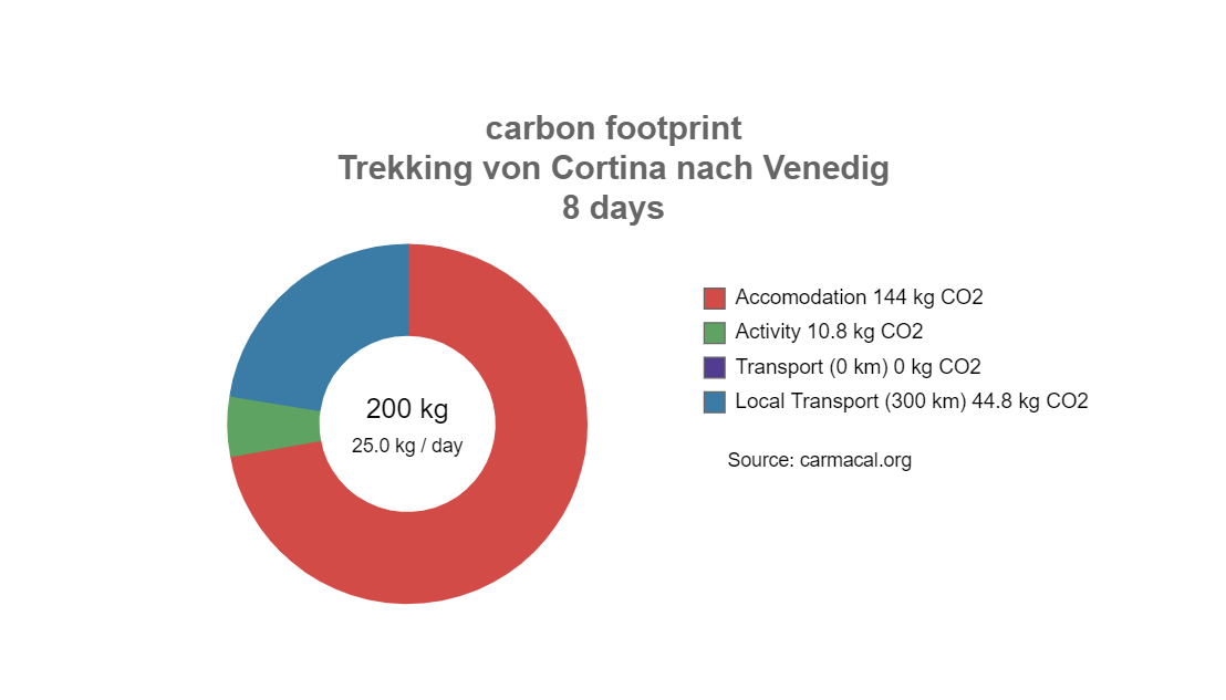 CO2 Fußabdruck