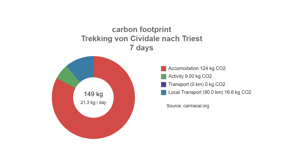 CO2 Fußabdruck