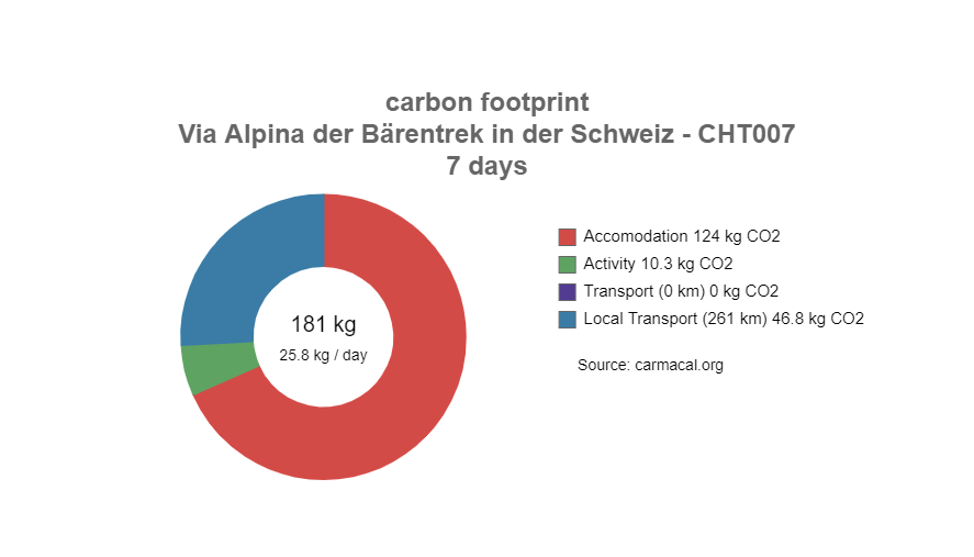 CO2 Fußabdruck von CarmaCal