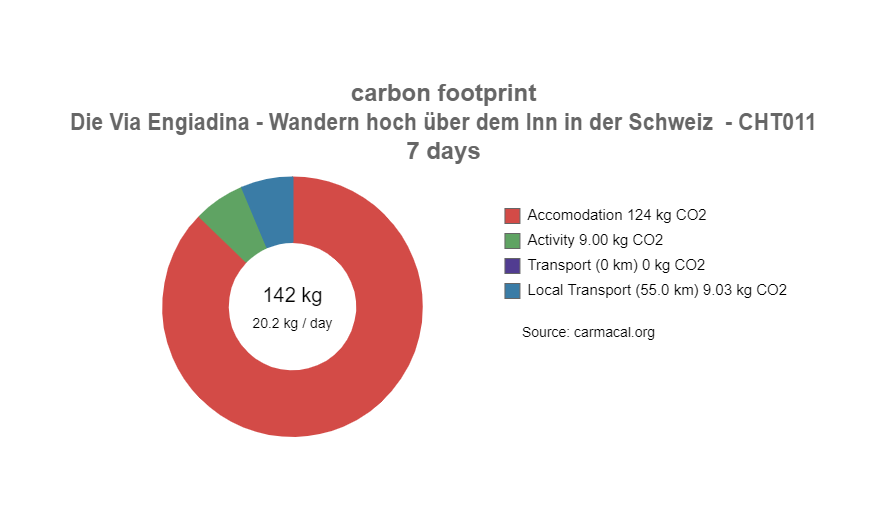 CO2 Fußabdruck