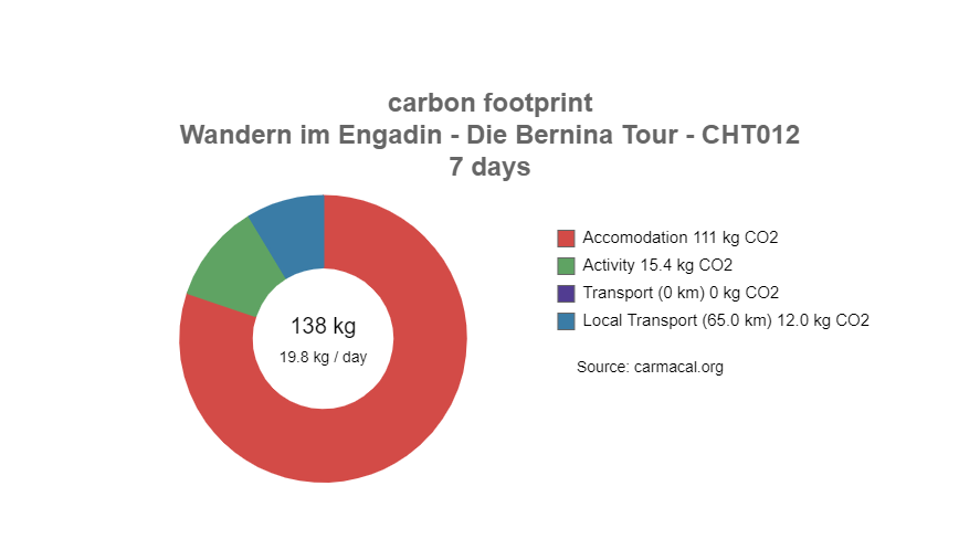 CO2 Fußabdruck